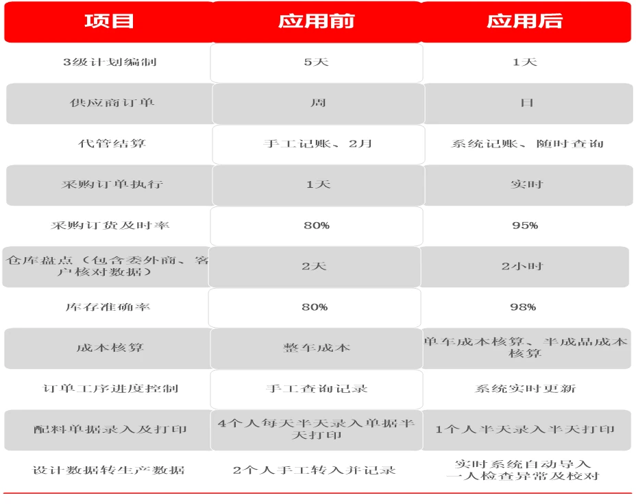 汽车行业应用前后对比：计划编制、库存准确率、成本核算、单据效率