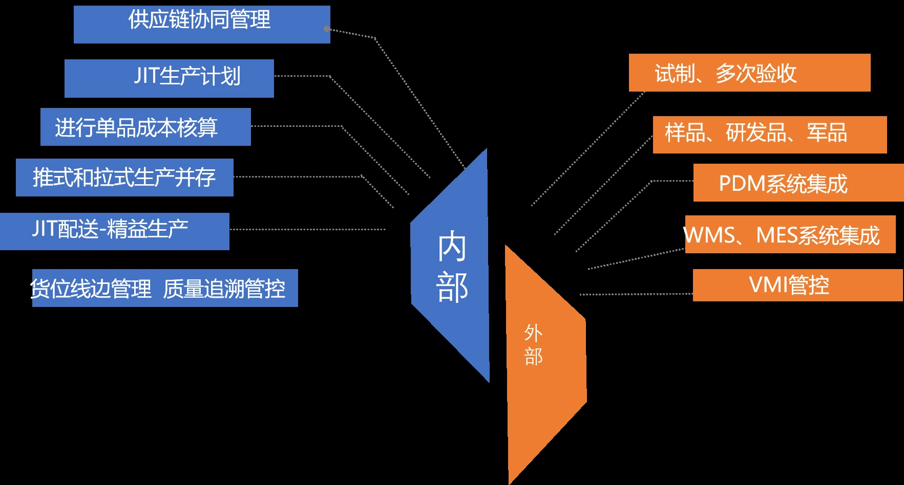 汽车行业内外协同结构：内部计划与成本，外部 PDM、WMS、MES、VMI