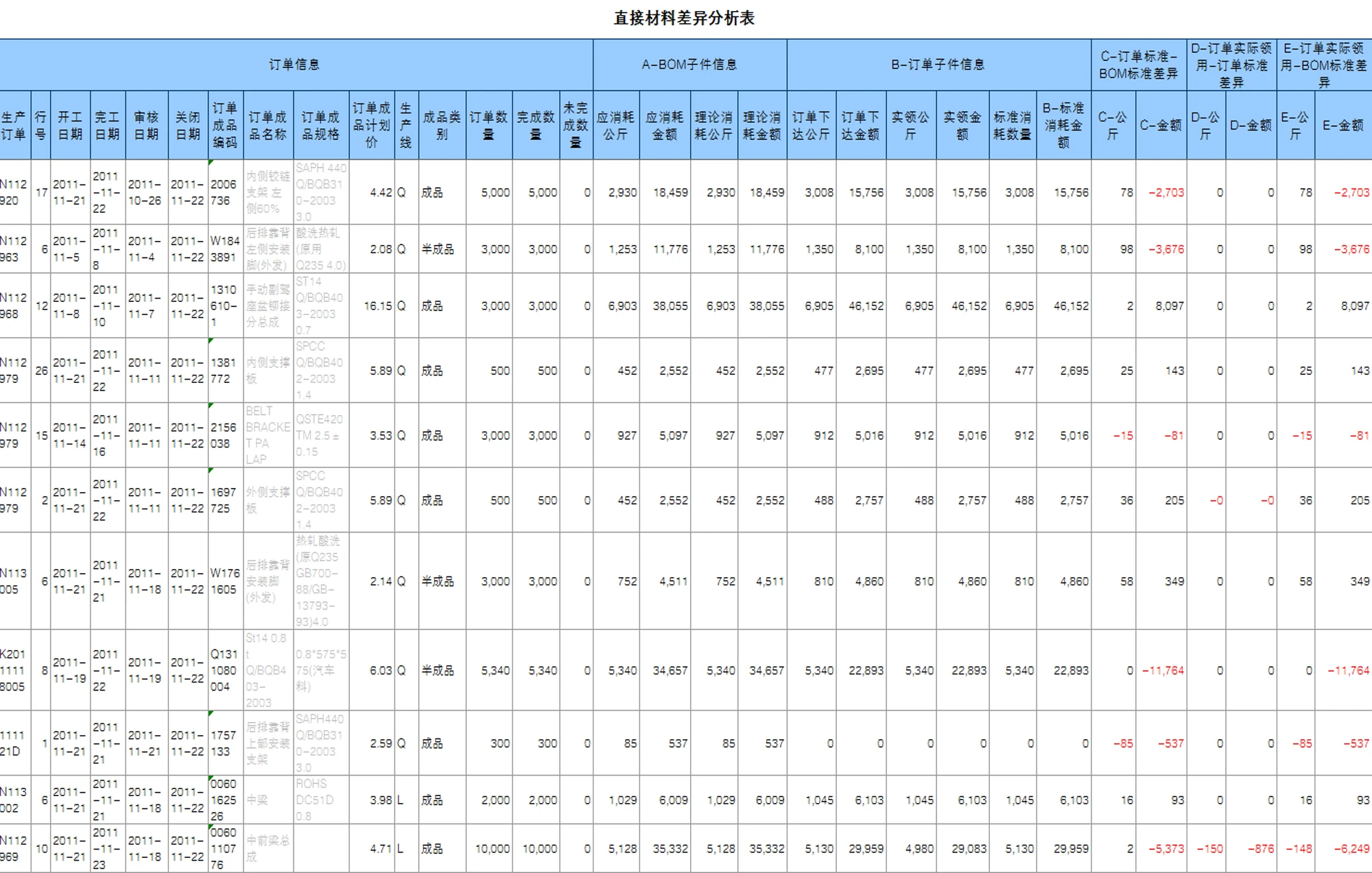 直接材料差异分析表：价差与量差按订单与 BOM 逐行拆解